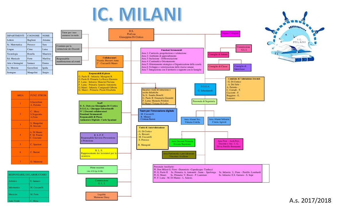 organigramma 17 18