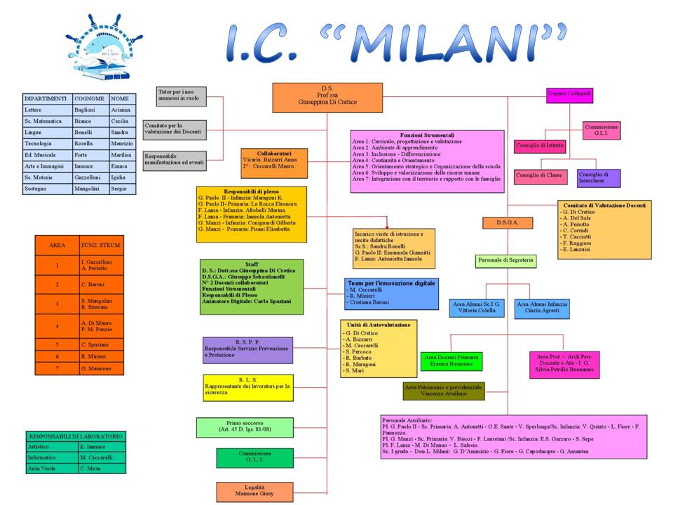 organigramma